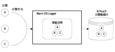 【InTouch】如何配置Alarm DB Logger Manager？